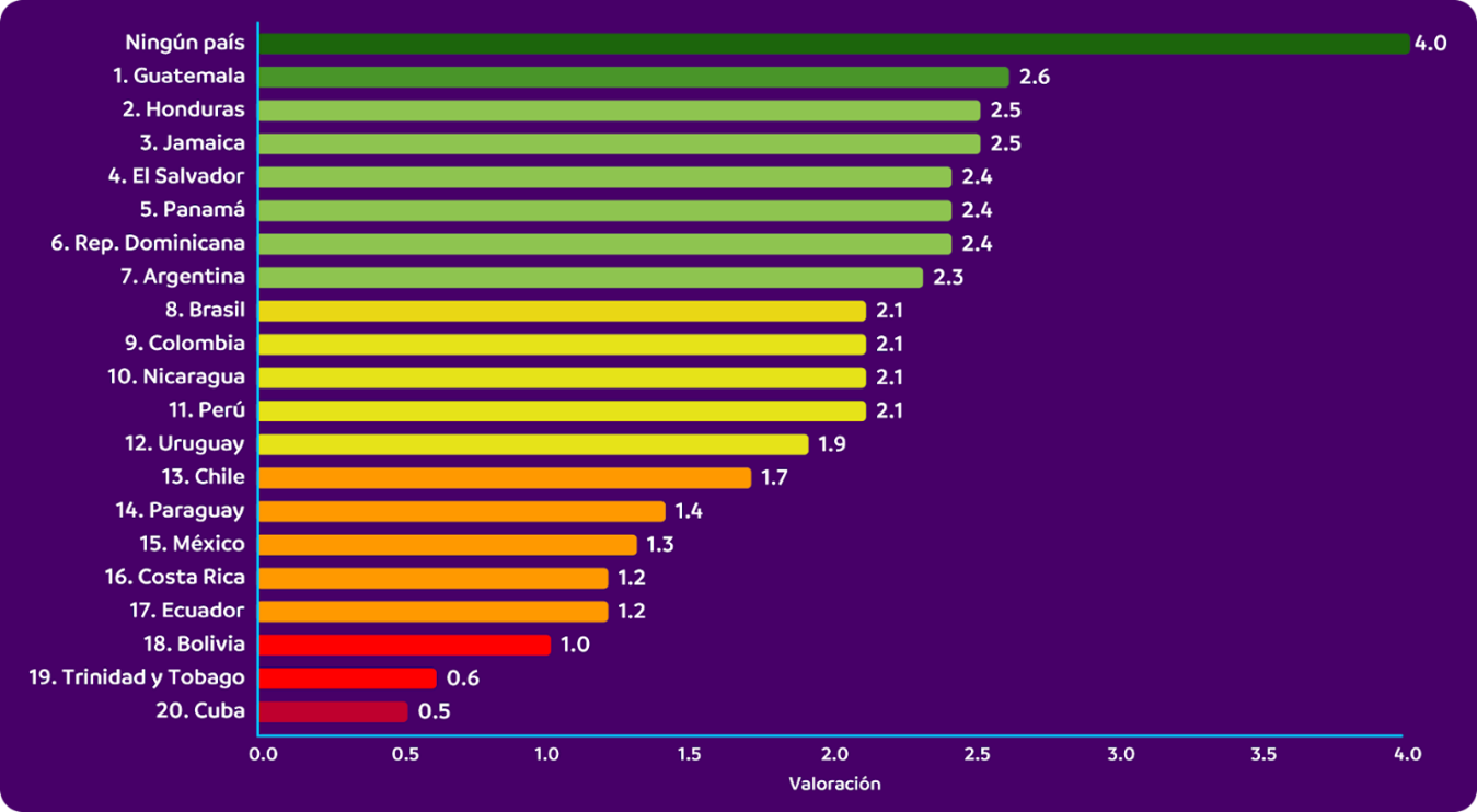 Gráfica 1. Ranking de finanzas sostenibles 2024.