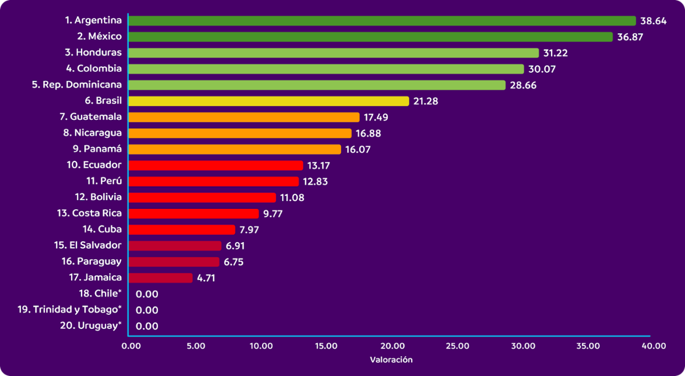 Gráfica 2. Ranking de ingresos sostenibles 2024 (% del total) datos a 2021. Datos del Aid Atlas en 2021.