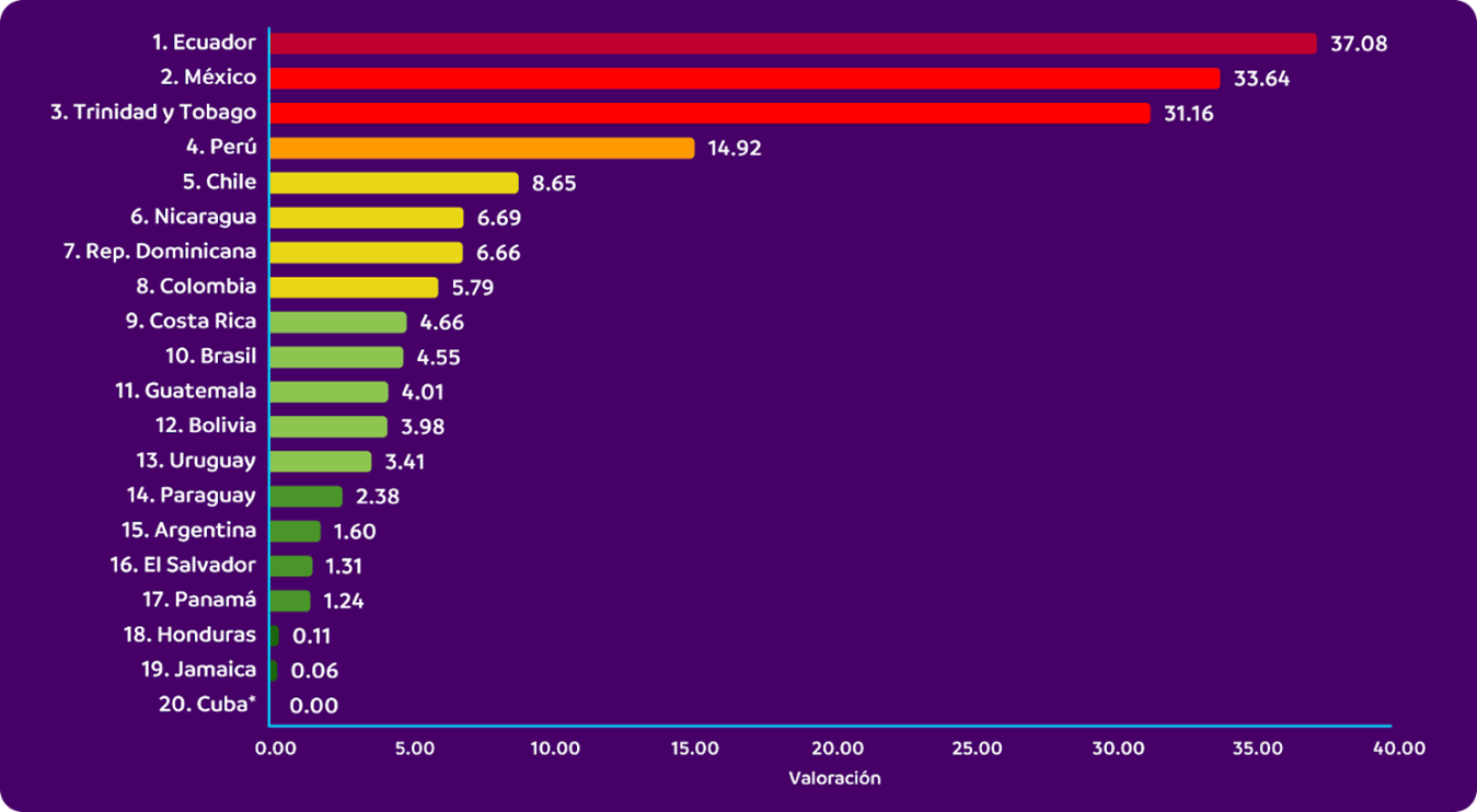 Gráfica 3. Ranking de ingresos intensivos en carbono 2024 (% del total) datos a 2023. Diversos documentos fiscales de los 20 países de estudio en 2023.