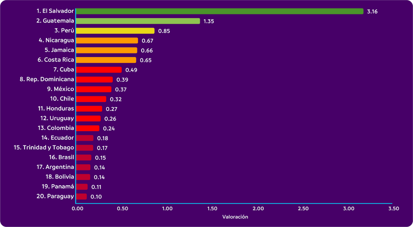 Gráfica 4. Ranking de presupuestos sostenibles 2024 (% del total) datos a 2023. Diversos documentos fiscales de los 20 países de estudio en 2023