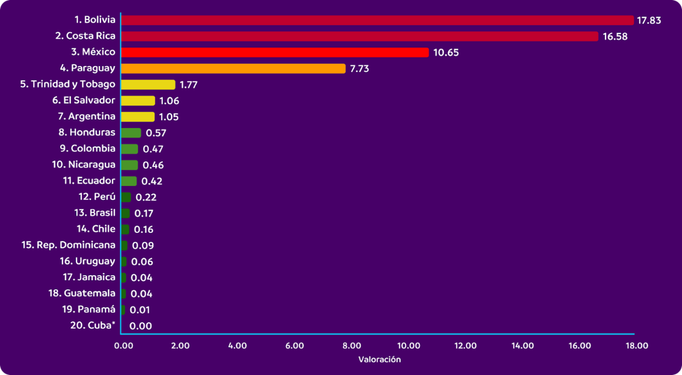 Gráfica 5. Ranking de presupuestos intensivos en carbono 2024 (% del total) datos a 2023. Diversos documentos fiscales de los 20 países de estudio en 2023.